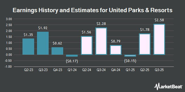 Earnings History and Estimates for United Parks & Resorts (NYSE:PRKS)