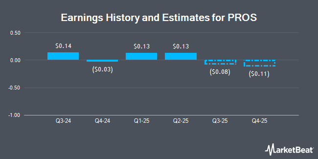 Earnings History and Estimates for PROS (NYSE:PRO)