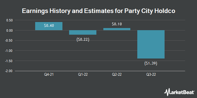 Earnings History and Estimates for Party City Holdco (NYSE:PRTY)