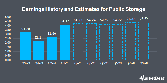 Earnings History and Estimates for Public Storage (NYSE:PSA)