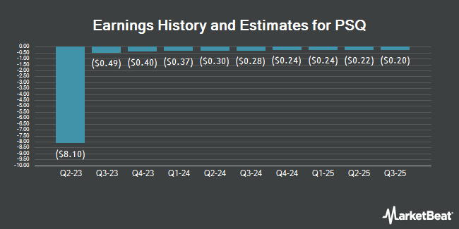 Earnings History and Estimates for PSQ (NYSE:PSQH)