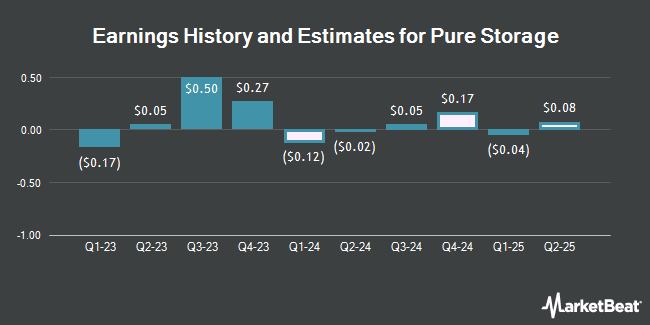 Earnings History and Estimates for Pure Storage (NYSE:PSTG)