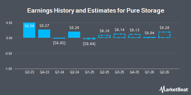 Earnings History and Estimates for Pure Storage (NYSE:PSTG)