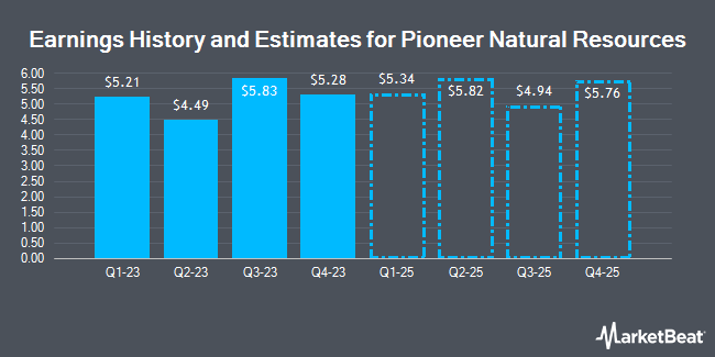 Earnings History and Estimates for Pioneer Natural Resources (NYSE:PXD)