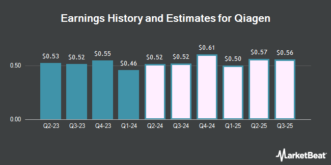 Earnings History and Estimates for Qiagen (NYSE:QGEN)
