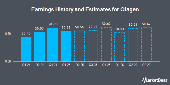 Earnings History and Estimates for Qiagen (NYSE:QGEN)