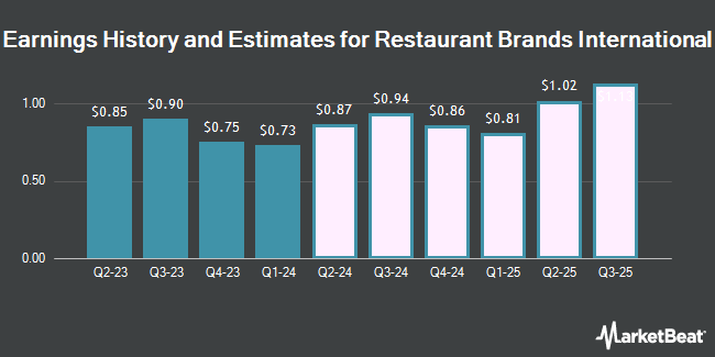 Earnings History and Estimates for Restaurant Brands International (NYSE:QSR)