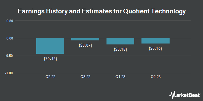 Earnings History and Estimates for Quotient Technology (NYSE:QUOT)