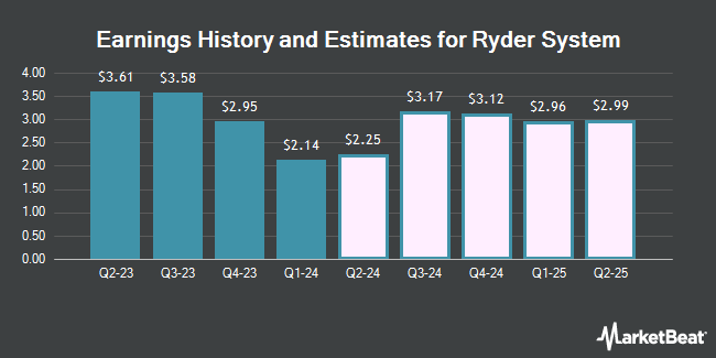 Earnings History and Estimates for Ryder System (NYSE:R)