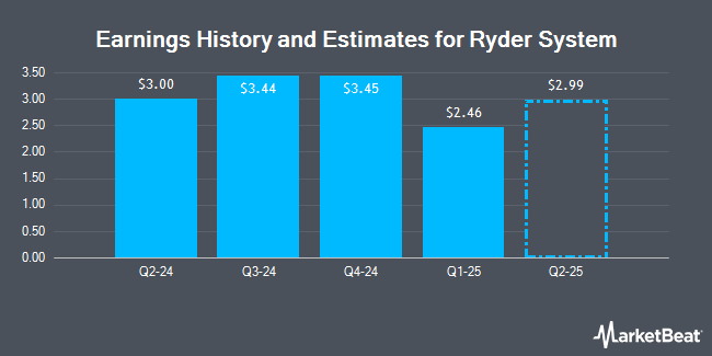 Earnings History and Estimates for Ryder System (NYSE:R)