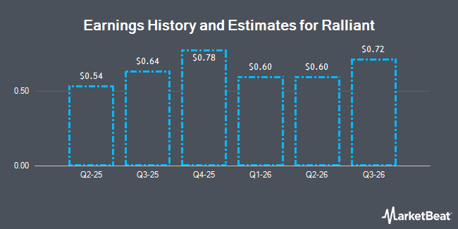 Earnings History and Estimates for Ralliant (NYSE:RAL)