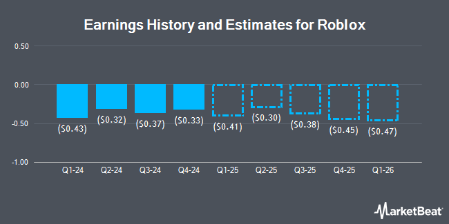 Earnings History and Estimates for Roblox (NYSE:RBLX)
