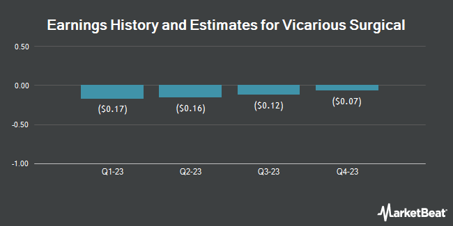 Earnings History and Estimates for Vicarious Surgical (NYSE:RBOT)