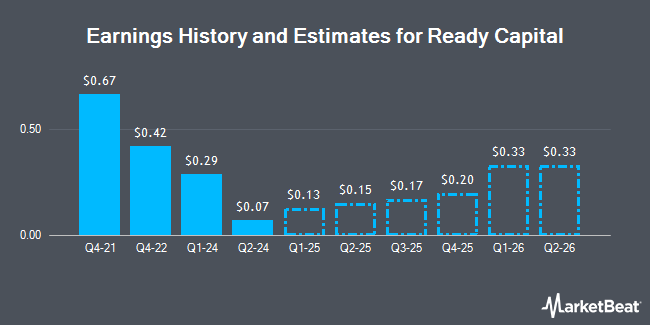 Earnings History and Estimates for Ready Capital (NYSE:RC)