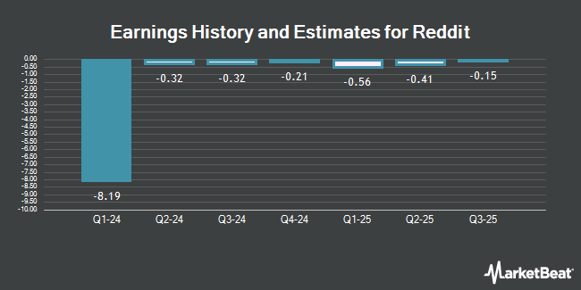 Earnings History and Estimates for Reddit (NYSE:RDDT)