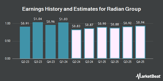 Earnings History and Estimates for Radian Group (NYSE:RDN)