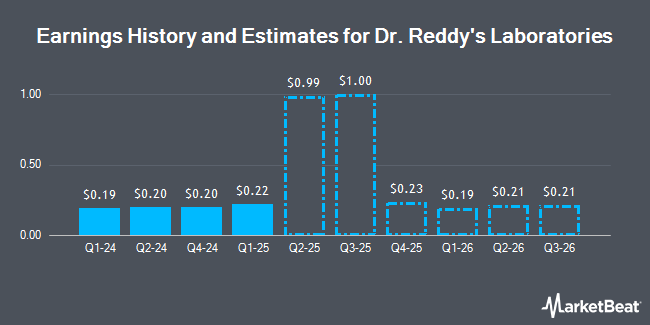 Earnings History and Estimates for Dr. Reddy's Laboratories (NYSE:RDY)