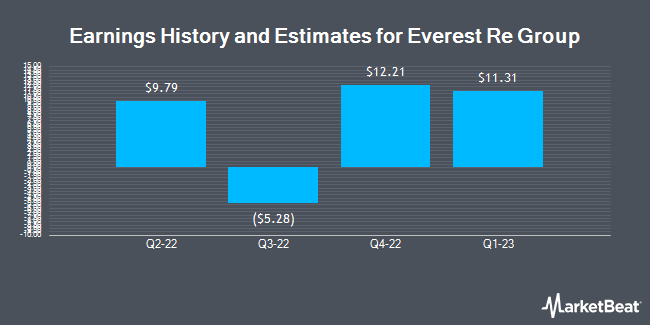 Earnings History and Estimates for Everest Re Group (NYSE:RE)