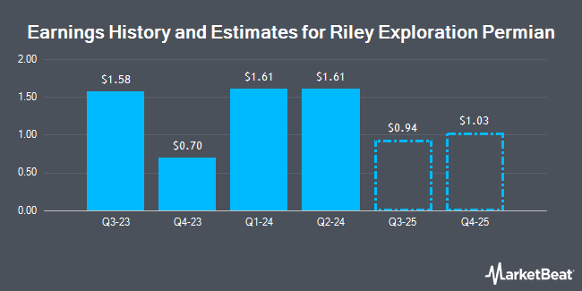 Earnings History and Estimates for Riley Exploration Permian (NYSE:REPX)