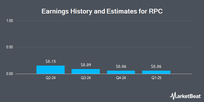 Earnings History and Estimates for RPC (NYSE:RES)