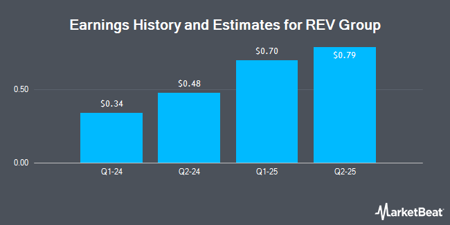Earnings History and Estimates for REV Group (NYSE:REVG)