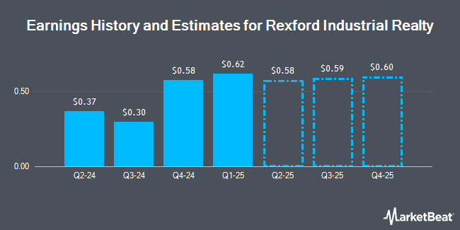 Earnings History and Estimates for Rexford Industrial Realty (NYSE:REXR)