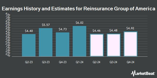 Earnings History and Estimates for Reinsurance Group of America (NYSE:RGA)