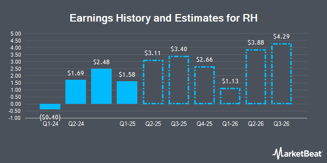 Earnings History and Estimates for RH (NYSE:RH)