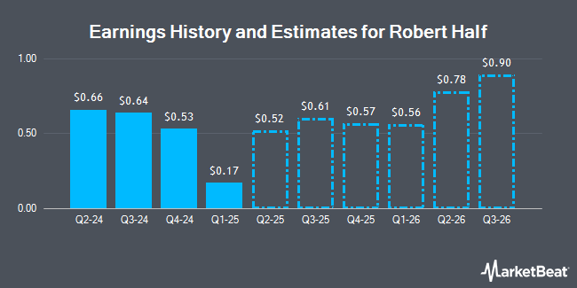 Earnings History and Estimates for Robert Half (NYSE:RHI)