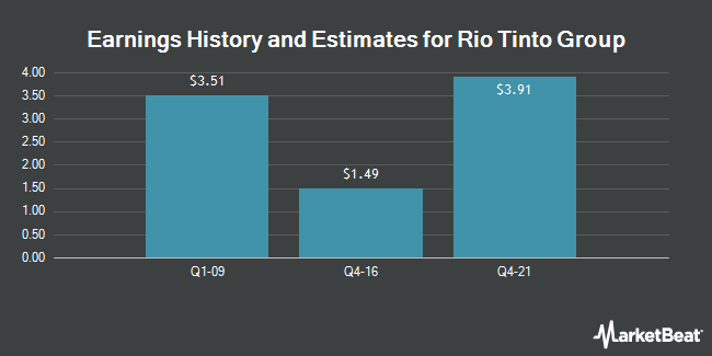 Earnings History and Estimates for Rio Tinto Group (NYSE:RIO)