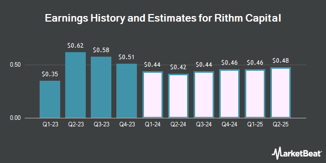 Earnings History and Estimates for Rithm Capital (NYSE:RITM)