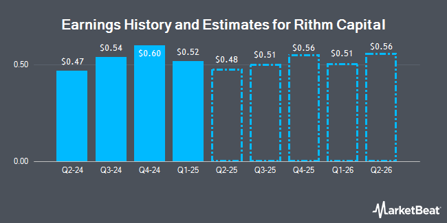 Earnings History and Estimates for Rithm Capital (NYSE:RITM)