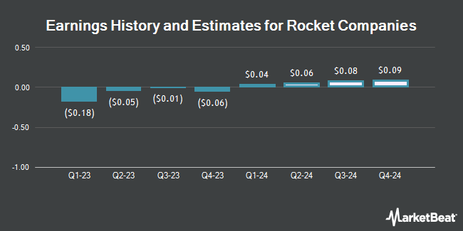 History and earnings estimates for rocket companies (NYSE: RKT)