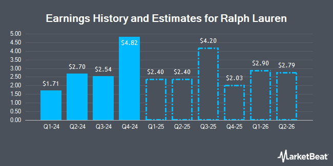Earnings History and Estimates for Ralph Lauren (NYSE:RL)