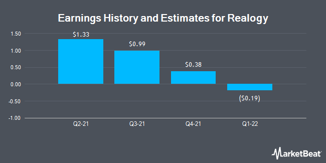 Earnings History and Estimates for Realogy (NYSE:RLGY)