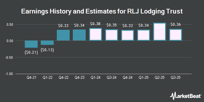Earnings History and Estimates for RLJ Lodging Trust (NYSE:RLJ)