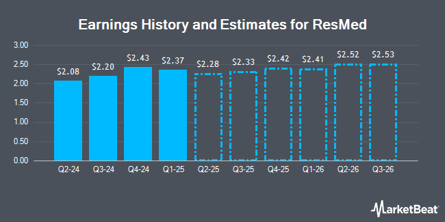 Earnings History and Estimates for ResMed (NYSE:RMD)