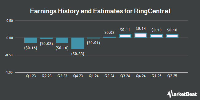 Earnings History and Estimates for RingCentral (NYSE:RNG)