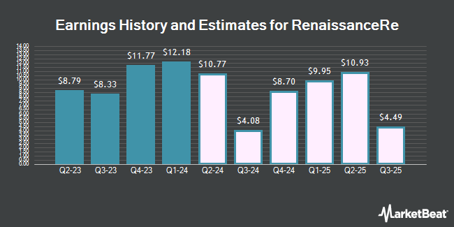 Earnings History and Estimates for RenaissanceRe (NYSE:RNR)