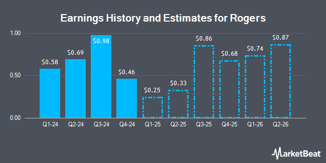 Earnings History and Estimates for Rogers (NYSE:ROG)