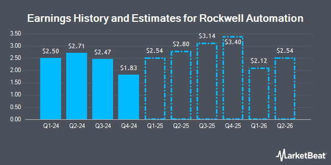 Earnings History and Estimates for Rockwell Automation (NYSE:ROK)