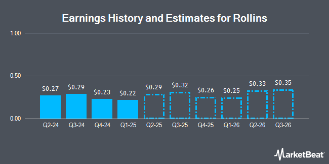 Earnings History and Estimates for Rollins (NYSE:ROL)