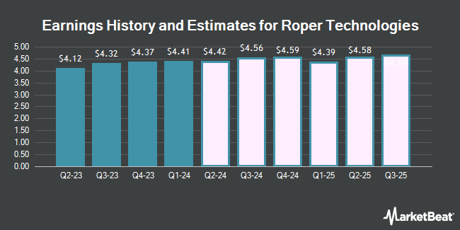 Earnings History and Estimates for Roper Technologies (NYSE:ROP)