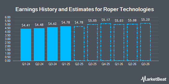 Earnings History and Estimates for Roper Technologies (NYSE:ROP)