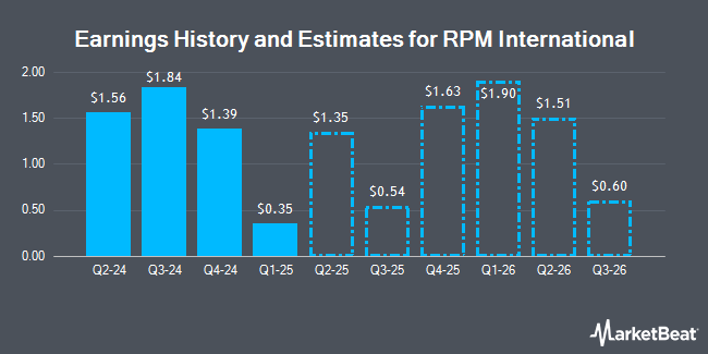 Earnings History and Estimates for RPM International (NYSE:RPM)