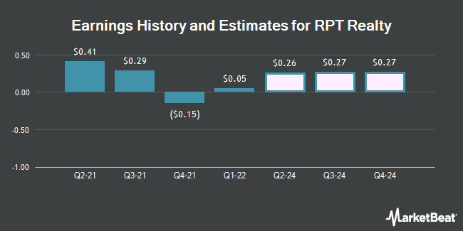 Earnings History and Estimates for RPT Realty (NYSE:RPT)