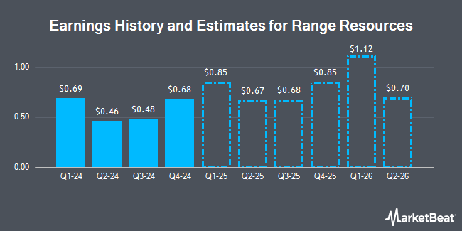 Earnings History and Estimates for Range Resources (NYSE:RRC)