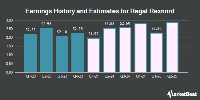Earnings History and Estimates for Regal Rexnord (NYSE:RRX)