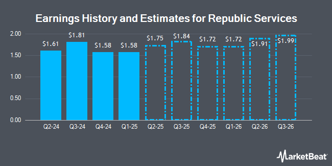 Republic Services Revenue History and Estimates (NYSE: RSG)