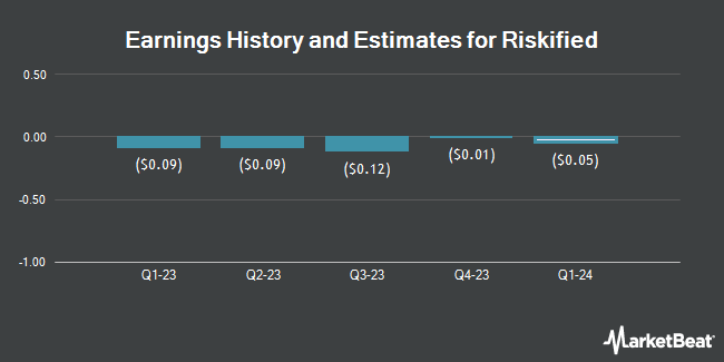 Profit History and Estimates for Riskified (NYSE: RSKD)